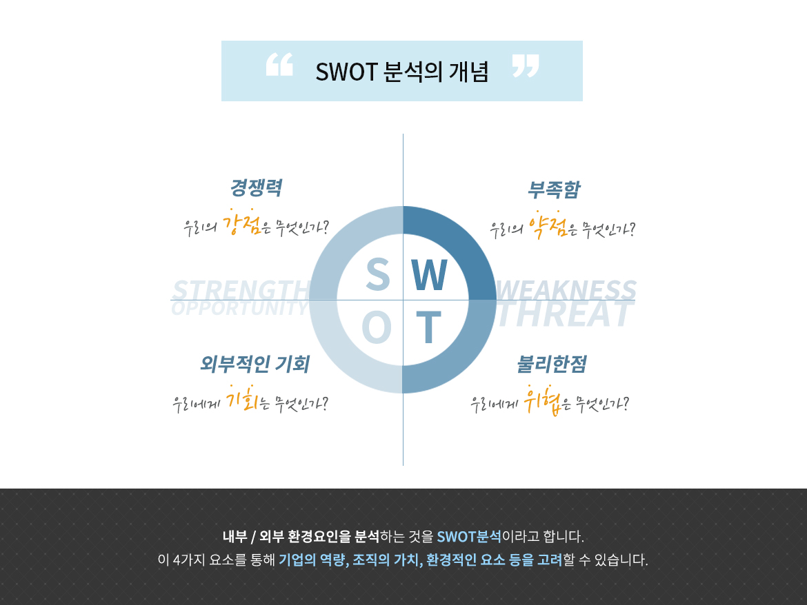 SWOT분석의 개념